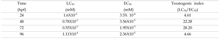 LC50, EC50 and teratogenic index values(TI) for retinoic acid