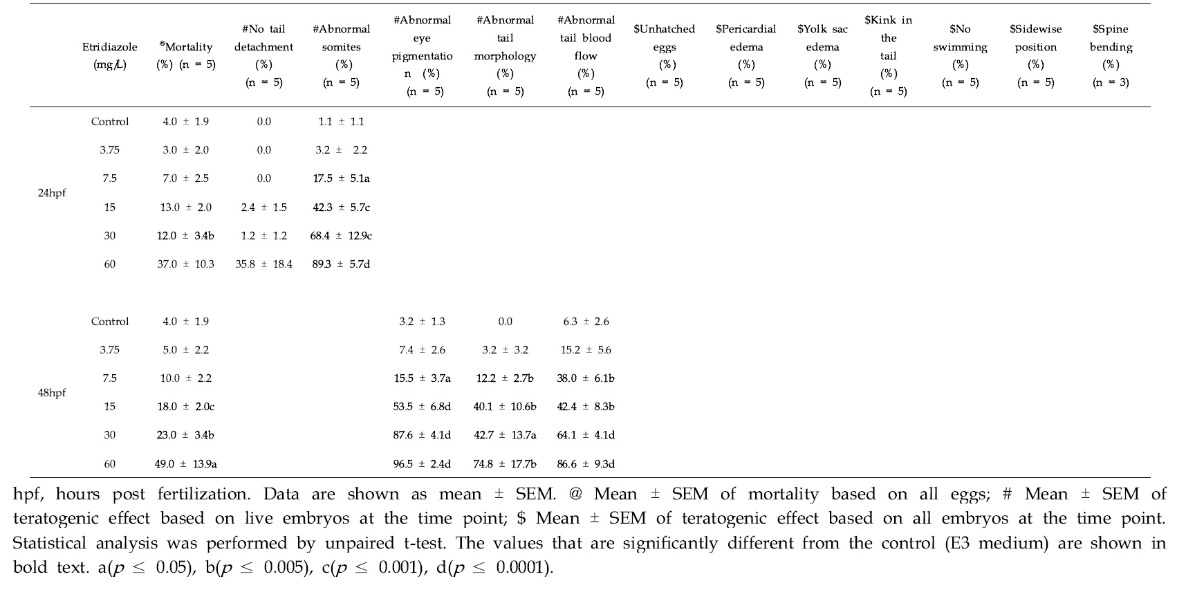 Percentage of deformities (5 independent experiments) observed at 24, 48, 72 and 96 h after EDZ treatment