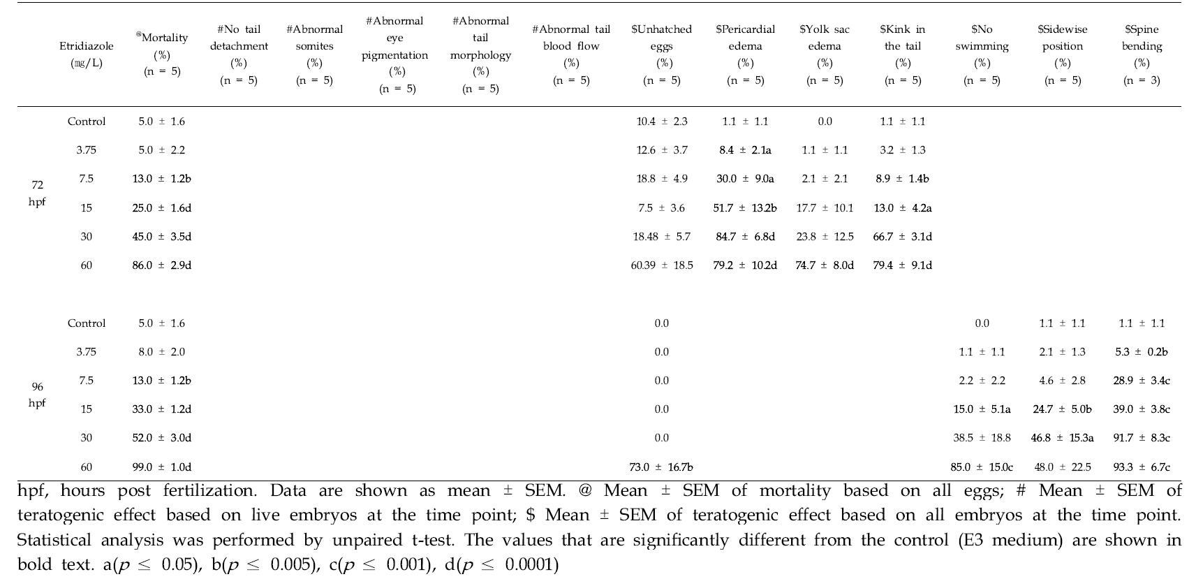 Percentage of deformities (5 independent experiments) observed at 24, 48, 72 and 96 h after EDZ treatment (Continued)