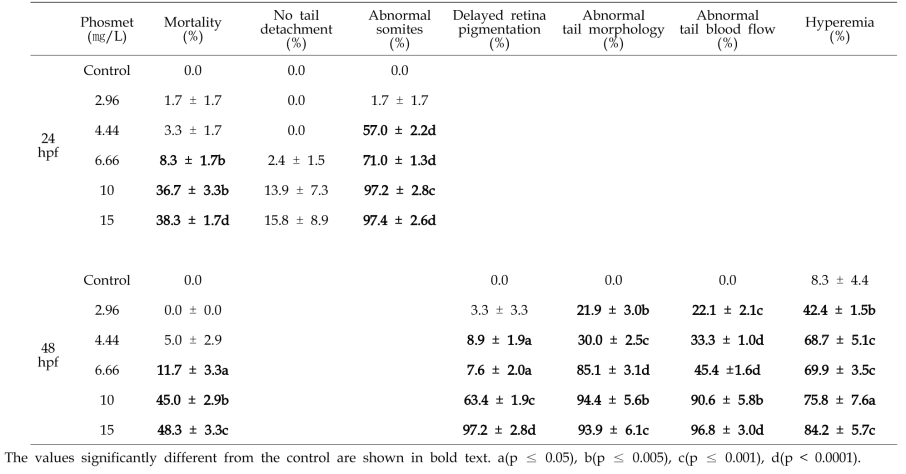 Percentage of deformities (3 independent experiments) observed at 24, 48, 72, and 96 hrs after phosmet treatment