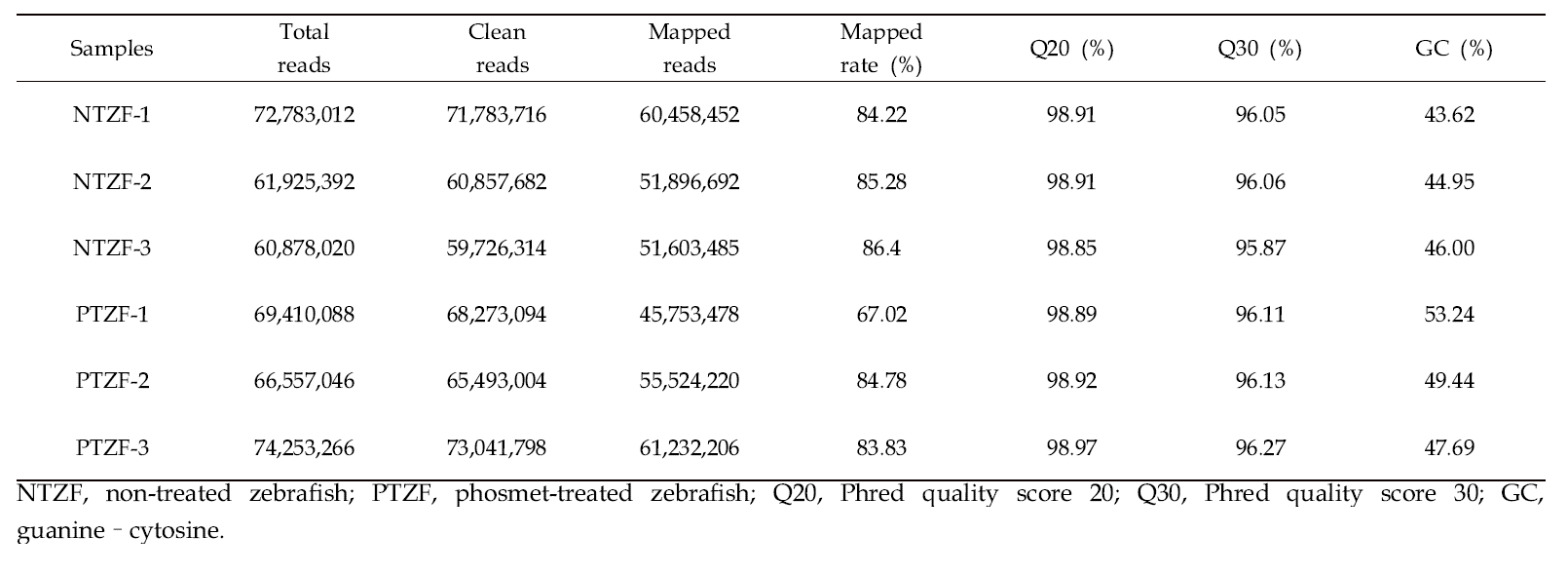 Summary of sequence data generated for the transcriptome and quality filtering