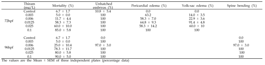 Percentage of deformities (3 plates (60 embryos at 2 hpf) independent experiments) observed at 72 and 96 hrs after thiram treatment