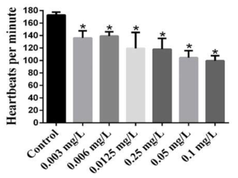 Heartbeats per minute at indicated doses of thiram. Unpaired t-test. * (P < 0.05). Heart rate was counted at 48 hpf under a stereoscopic microscope