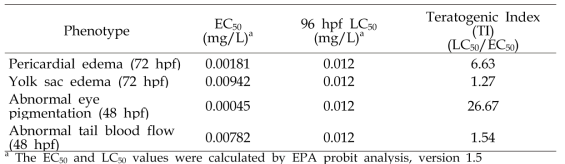 The median effective concentration (EC50) and teratogenic index (TI)