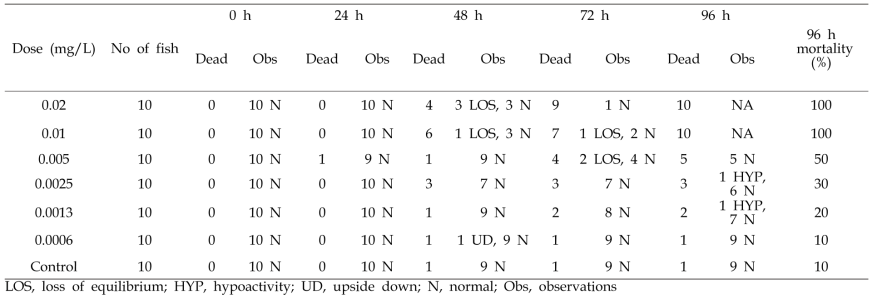 Cumulative morality and behavioral observation of the ZF exposed to thiram