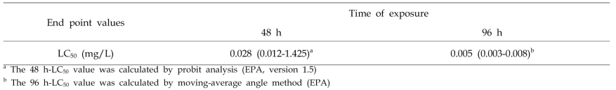 The calculated LC50 of thiram at 48 h and 96 h