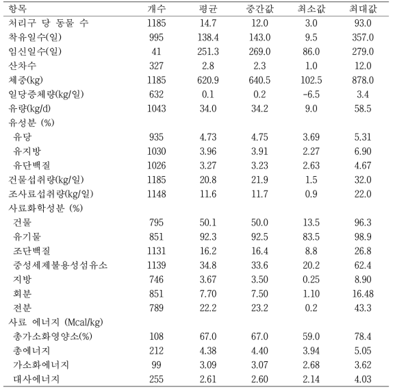 젖소 연구 결과 DB의 통계 요약 (n = 1,185)