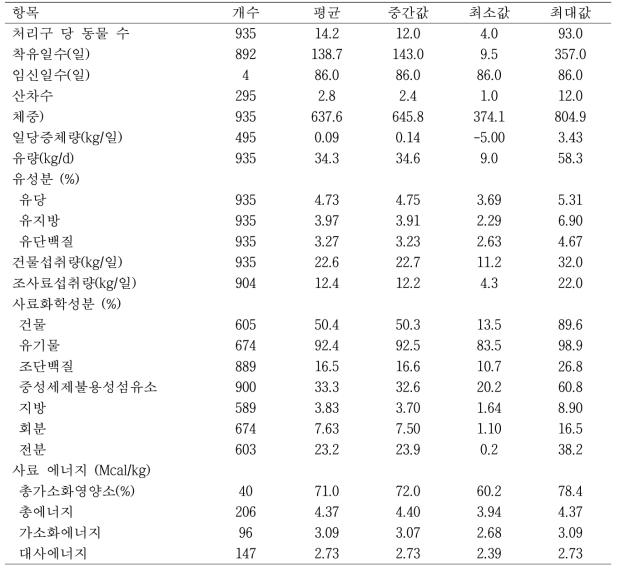 젖소 연구 결과 DB 중 비유정미에너지 요구량 계산식 평가에 이용된 DB의 통계 요약 (n = 935)