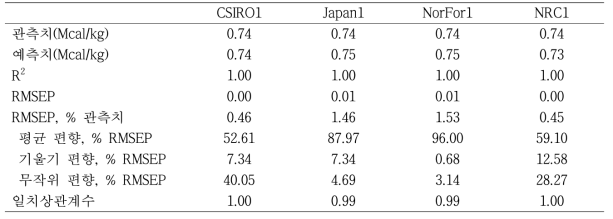 Tier1의 우유에너지 추정식 예측력 비교 결과(n = 935)