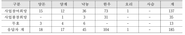 축종별 장비 도입 의사 설문 응답 현황