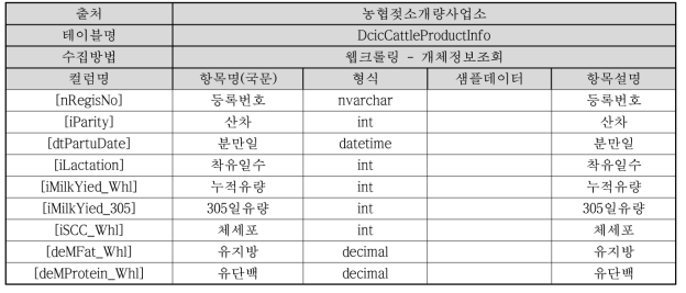 젖소사양표준 DB 구축에서 농협젖소개량사업소(테이블명 DcicCattleProductInfo) 제공 항목