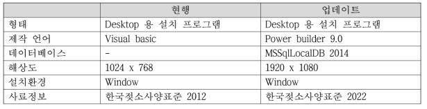 현행 프로그램과 업데이트 된 프로그램의 사양 비교