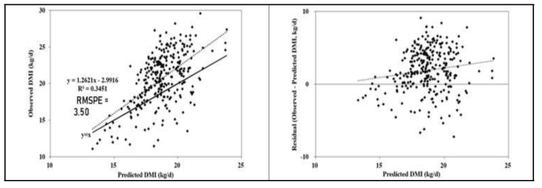 한국젖소사양표준(2017) 홀스타인 착유우 사료건물섭취량 예측 모델 정확도 비교(좌) 및 잔차 분석(우) 결과