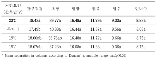 육묘기 관부 냉방 시 냉수 온도에 따른 모주의 생육 조사 결과(2019. 7. 18.)