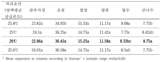 육묘기 양액 온도에 따른 모주의 생육 조사 결과(2019. 7. 18.)