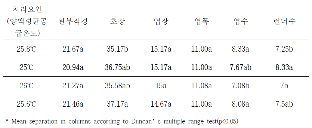 육묘기 양액 온도에 따른 모주의 생육조사 결과(2019. 8. 13.)