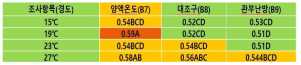 시험구별 경도(kg)생육조사 비교(2020. 1. 16.)