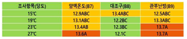 시험구별 당도(Briz)생육조사 비교(2020. 1. 16.)