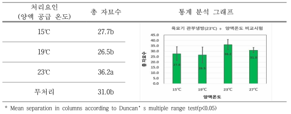 육묘기 양액 급액 온도에 따른 총 자묘수 비교(2019. 8. 19.)