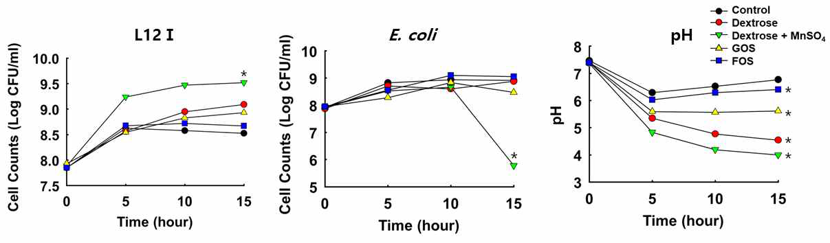 Change of pH and the growth of L12Ⅰ and E. coli in BHI broth added with dextrose, dextrose + MnSO4, GOS and FOS. *p<0.05 vs other groups