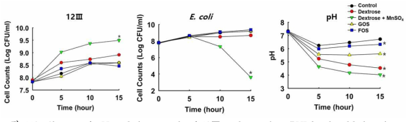 Change of pH and the growth of 12Ⅲ and E. coli in BHI broth added with dextrose, dextrose + MnSO4, GOS and FOS. *p<0.05 vs other groups