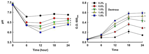 Change of pH and optimal density of Saccharomyces boulardii (SB) in BHI broth added with different dextrose concentrations. *p<0.05 vs 0.2% dextrose group