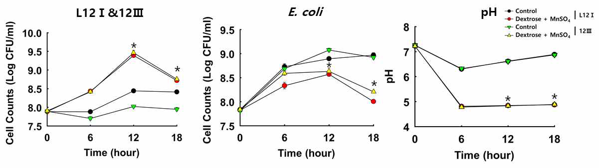 Change of pH and the growth of L12Ⅰ, 12Ⅲ and E. coli in BHI broth added with dextrose 0.6% + MnSO4 5 ppm. *p<0.05 vs CON