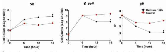 Change of pH and the growth of Saccharomyces boulardii (SB) and E. coli in BHI broth added with dextrose 1.8%. *p<0.05 vs CON