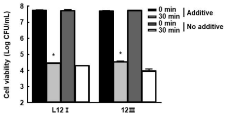 Effect of dextrose 0.6% + MnSO 5 ppm addition for cell viability of L12I and4 12Ⅲ strains in the BHI medium by heat treatment. *p<0.05 vs No additive group