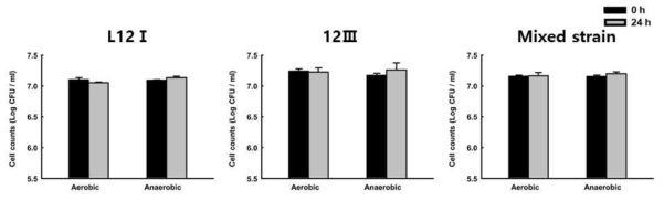 Bacterial density expressed as log CFU/ml of mixed strains, after 24 h of incubation in the manure medium. The strains were incubated in aerobic and anaerobic conditions at 35℃