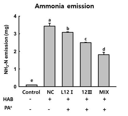 The changes of ammonia emission HAB+L12Ⅰ, 12Ⅲ and mixed bacteria in minimal medium added with urea for single nitrogen source after 24h. *PA : Pediococcus acidilactici. Different letters indicate significant differences at p<0.05