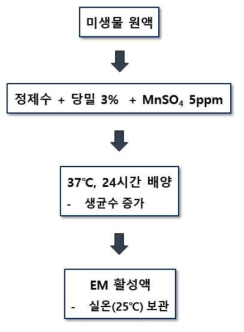 Molasses liquid microbial formulation manufacture process