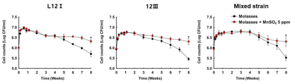 The change in viable cell count of L12Ⅰ, 12Ⅲ and mixed strain in molasses medium for 8 weeks. *p<0.05 vs molasses