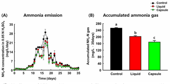 Changes of NH3 gas (A) emissions and (B) accumulated ammonia gas in 100 g livestock manure by treating liquid and capsule formulation of mixed strains during 35 days. Different letters indicate significant differences at p<0.05