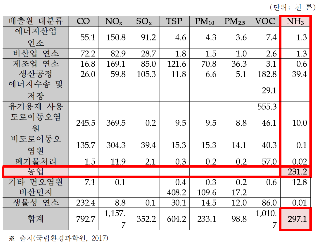 부문별 대기오염물질 배출량