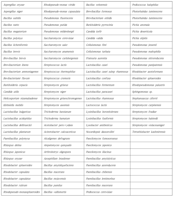 분양된 혼합미생물 내 존재하는 미생물 종
