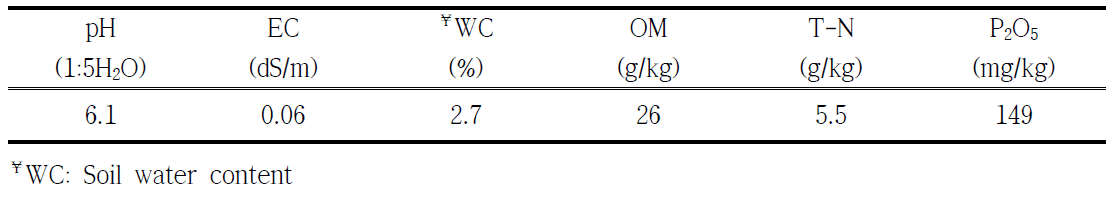본 실험에 사용된 공시토양의 특성