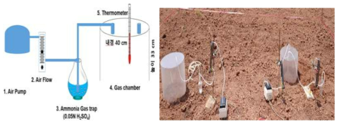 Field scale 암모니아 포집장치의 구성 및 전경
