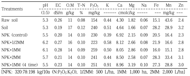 혼합미생물제 처리수준에 따른 토양 화학성 변화