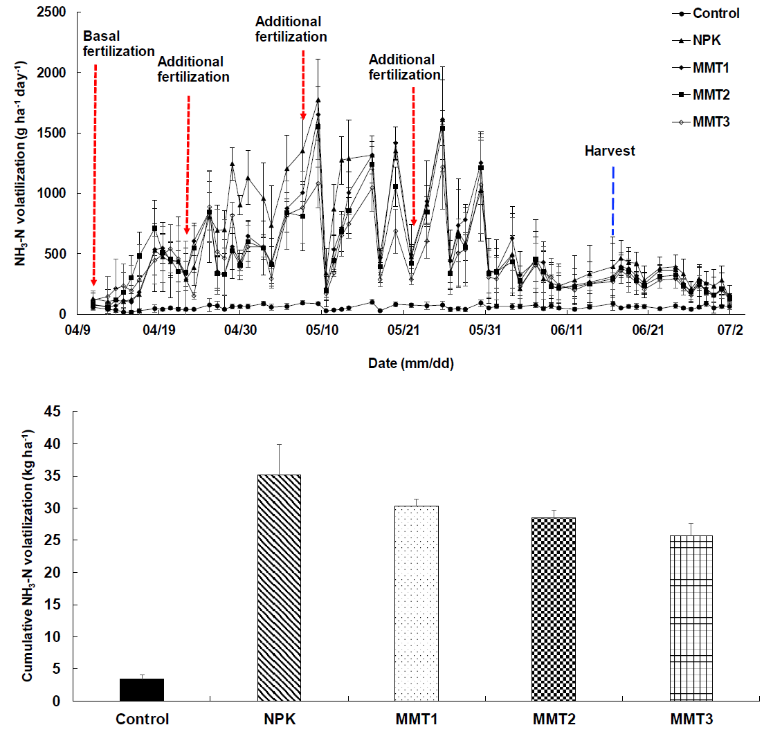 배추재배지에서 미생물제 처리수준에 따른 일일 암모니아 배출량 및 누적암모니아 배출량 [NPK: 320:78:198 kg/10a (N:P2O5:K2O), MMT1: 1×104 CFU/mL, MMT2: 2×104 CFU/mL, MMT3: 4×104 CFU/mL]