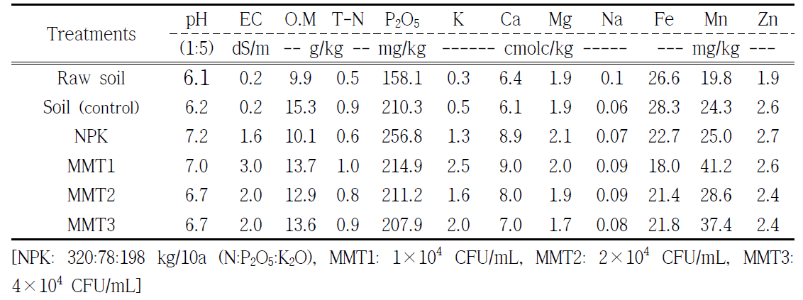 혼합미생물제 처리수준에 다른 토양 화학성