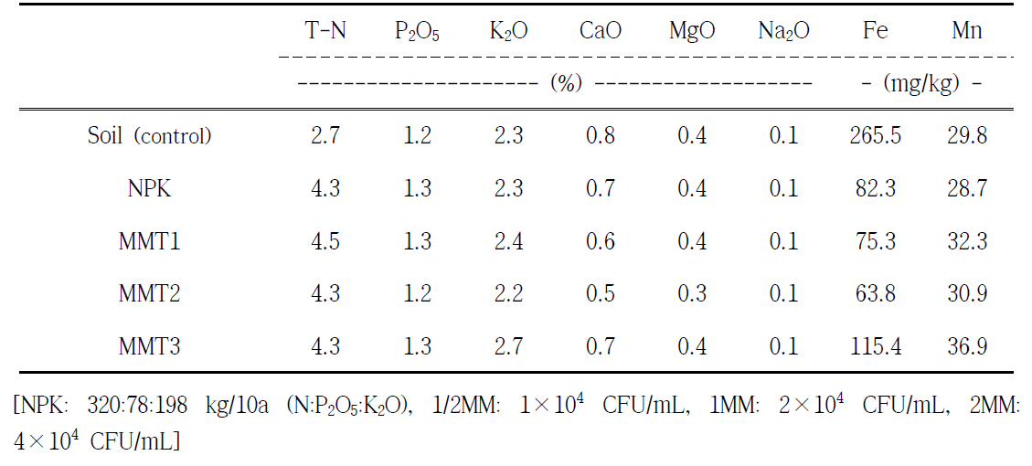 혼합미생물제 처리수준에 따른 배추의 무기성분 함량