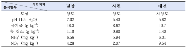 지역별 공시토양 특성