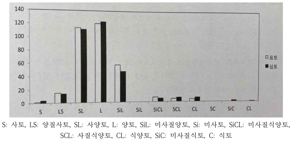 전국 밭토양 토성 분포(출처: 농촌진흥청, 2016)