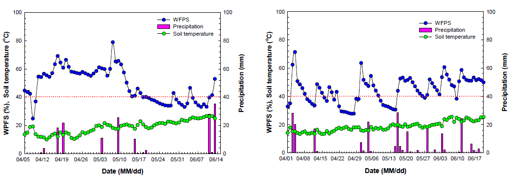 밀양지역 WFPS, 토양온도, 강수량