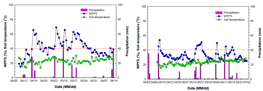 사천지역 WFPS, 토양온도, 강수량
