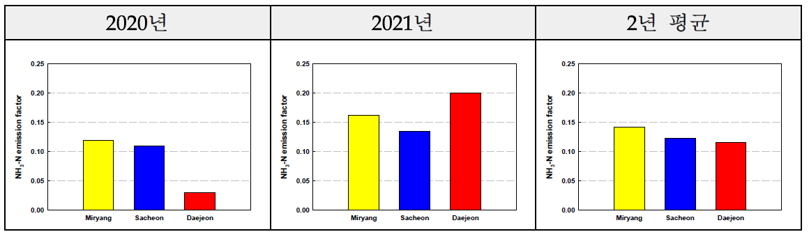 지역별 및 연도별 NH3–N 배출계수