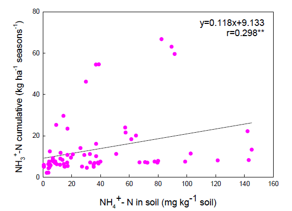 토양 내 암모늄태 질소와 암모니아 배출량과의 상관관계