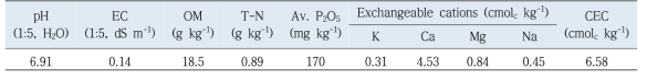 공시토양의 화학적 특성