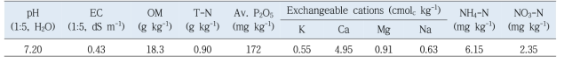 공시토양의 화학적 특성